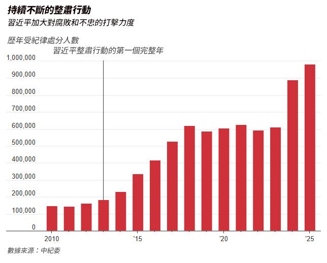 歷年中國受紀錄處分人數。（圖表來源：華爾街日報）