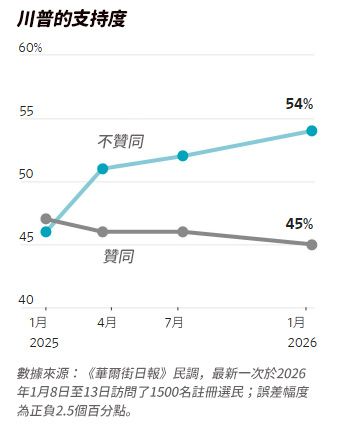 （圖表來源：華爾街日報）
