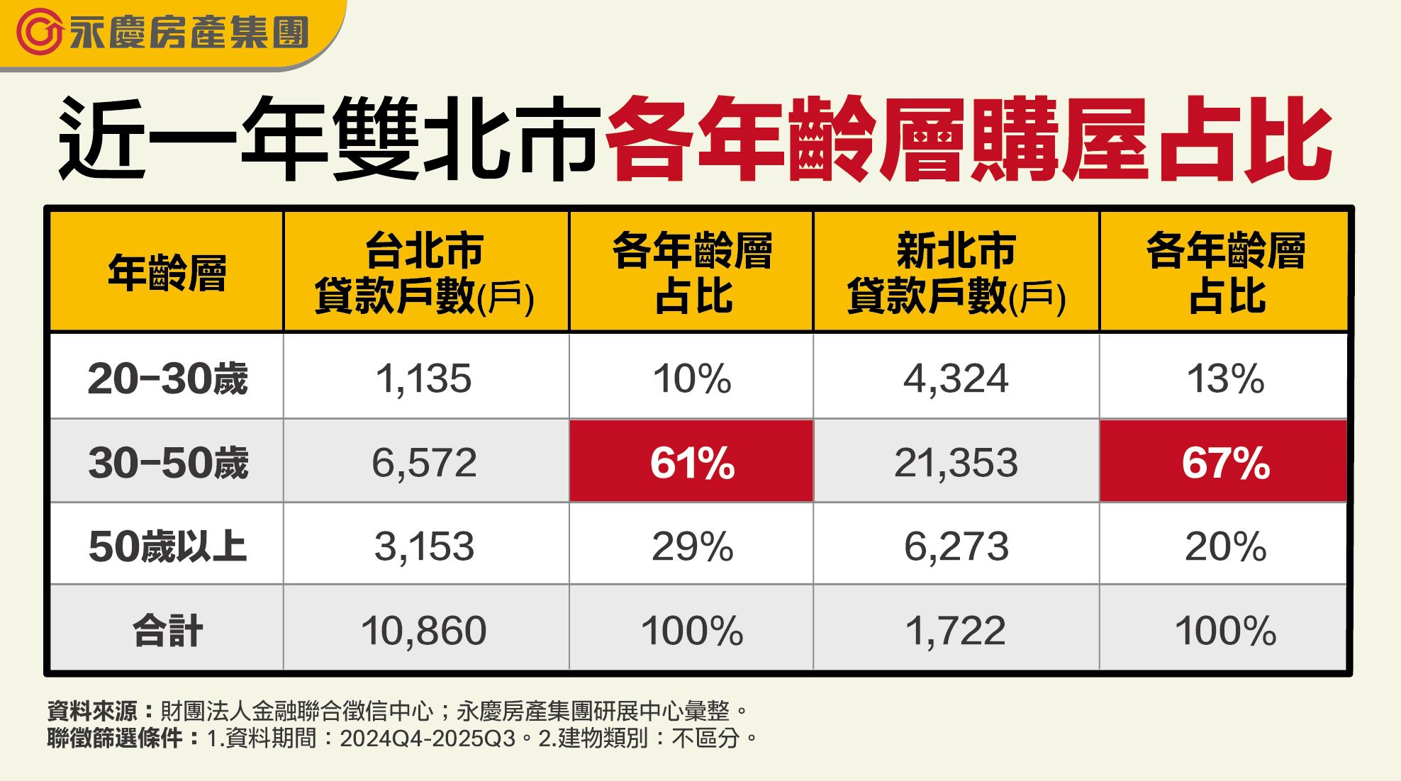 20260123-近一年雙北市各年齡層購屋占比。（永慶房屋提供）