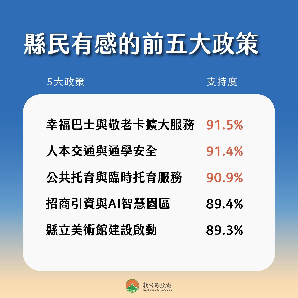 圖說：新竹縣民有感施政前五大政策排行榜。由圖表可見，幸福巴士、人本交通及公共托育等民生政策支持度均突破九成，縣府亦透過整合資源與增設新處室，持續提升治理效能。（圖／新竹縣政府提供）