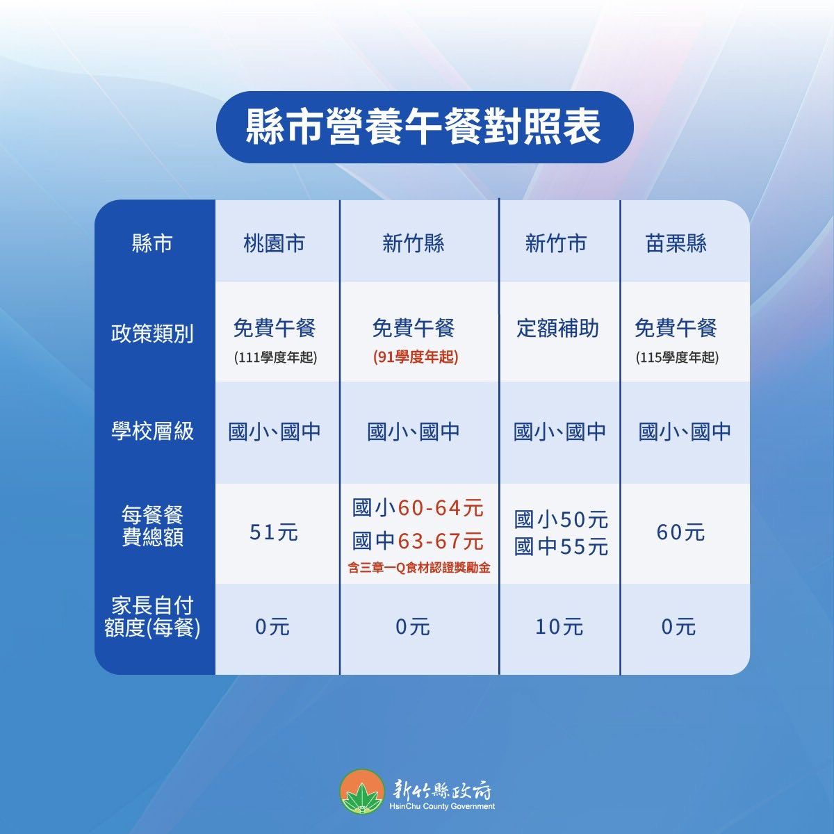 圖說：根據縣府對照數據顯示，新竹縣於 91 學年度起便實施國中小免費午餐，推動時間為鄰近縣市最早，每餐餐費總額亦優於周邊地區，具體落實其對下一代教育與福利的承諾。（圖／新竹縣政府提供）