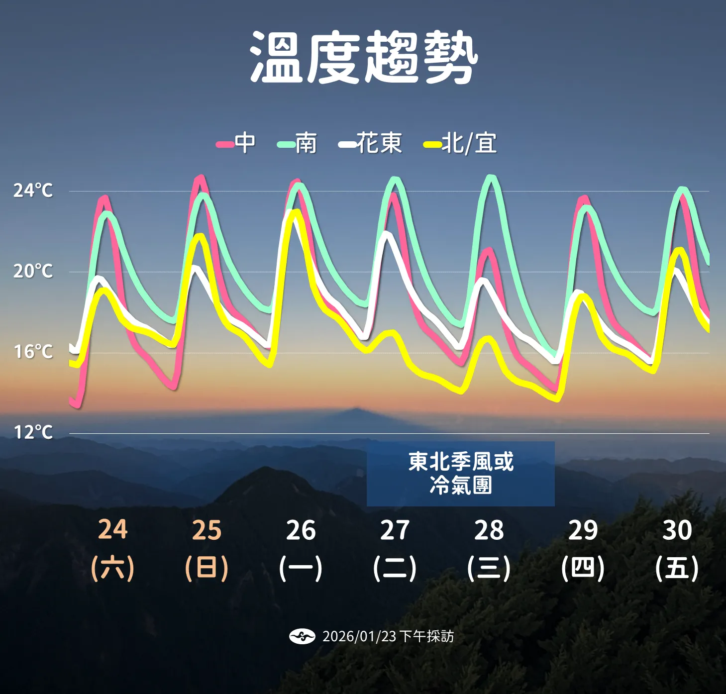 未來一周溫度趨勢。（圖／氣象署提供）