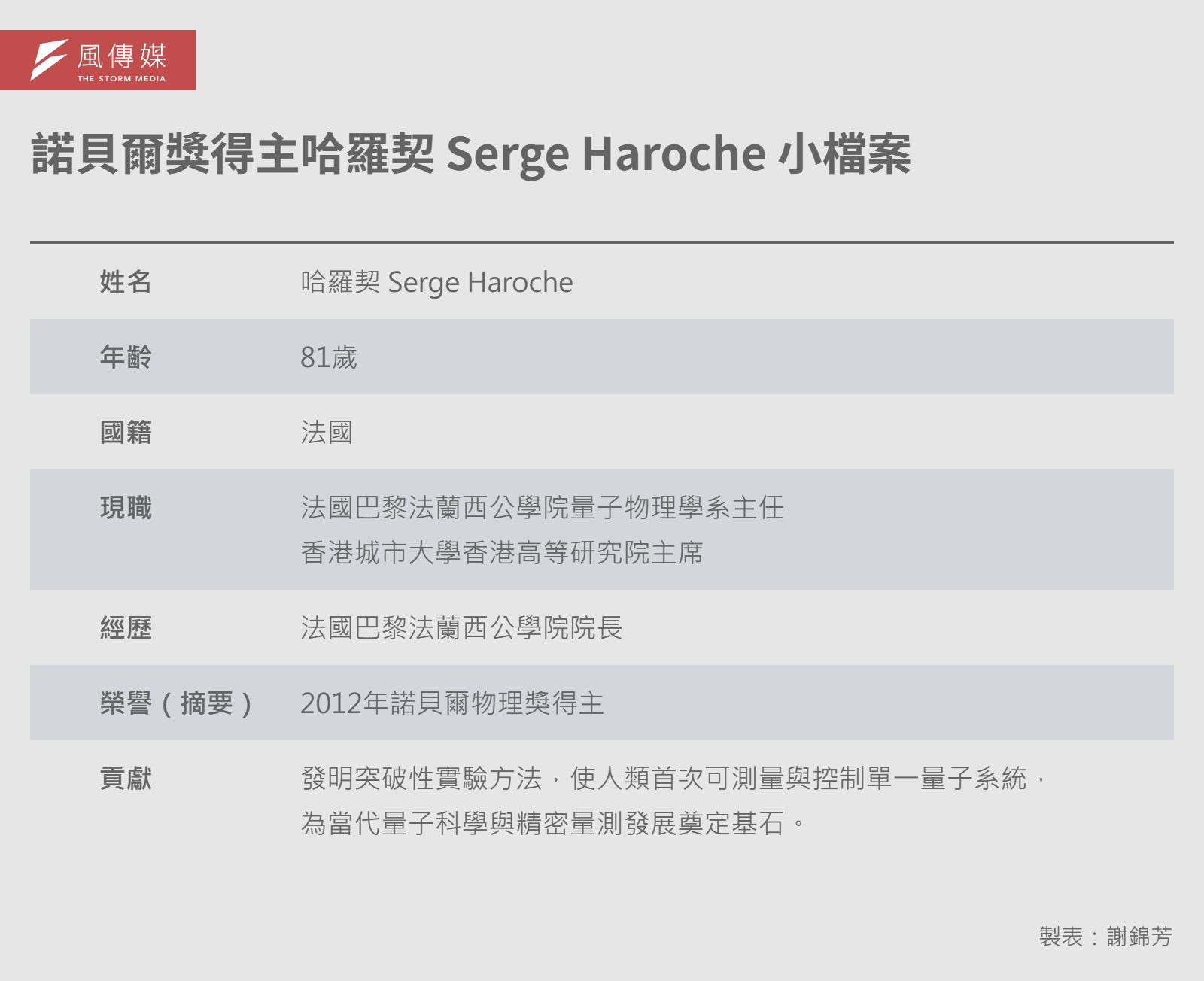 20260125-e401-諾貝爾獎得主哈羅契 Serge Haroche 小檔案