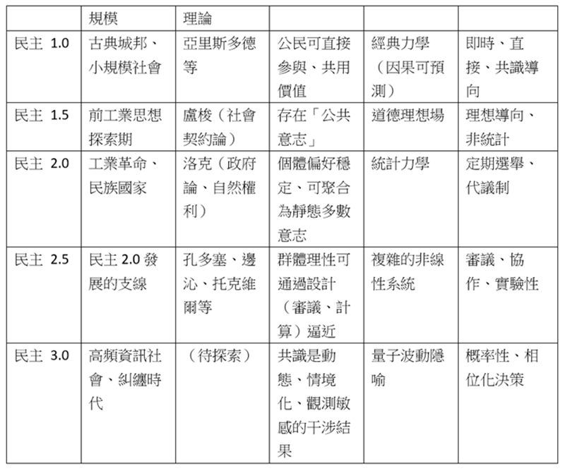 表一：民主制度演化表（簡易概念版）。（張慶瑞提供）