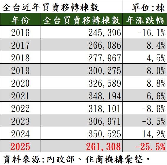 全台近年買賣移轉棟數。（表／住商機構提供）