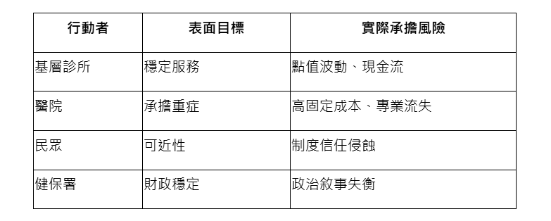 基層診所、醫院、民眾、健保署之目標與風險比較表。(周祖佑提供)