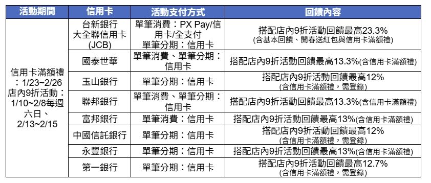 大全聯各家信用卡回饋列表（圖／全聯提供）