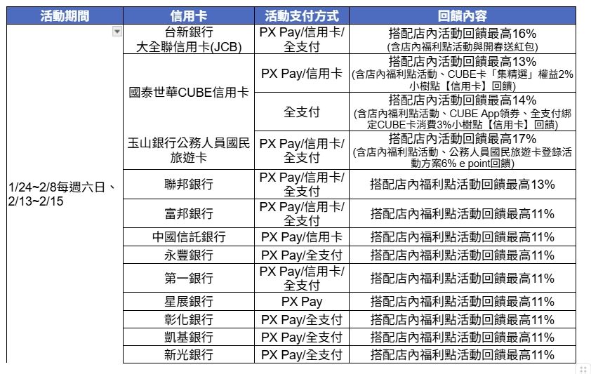 全聯福利中心各家信用卡回饋列表（圖／全聯提供）