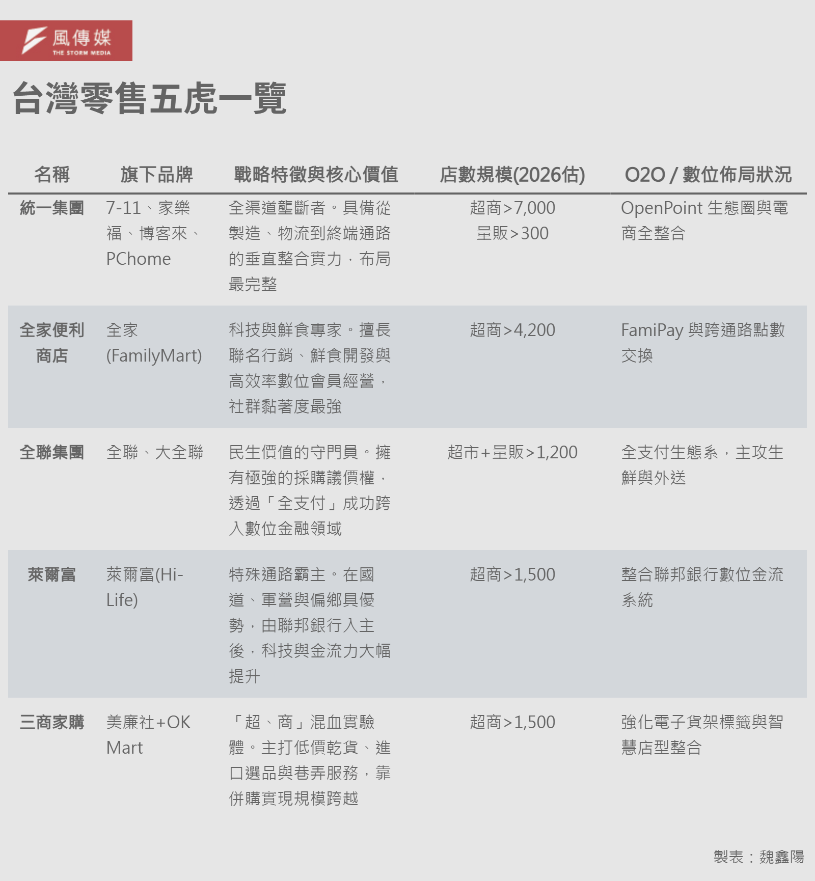 20260127-E501-台灣零售五虎一覽