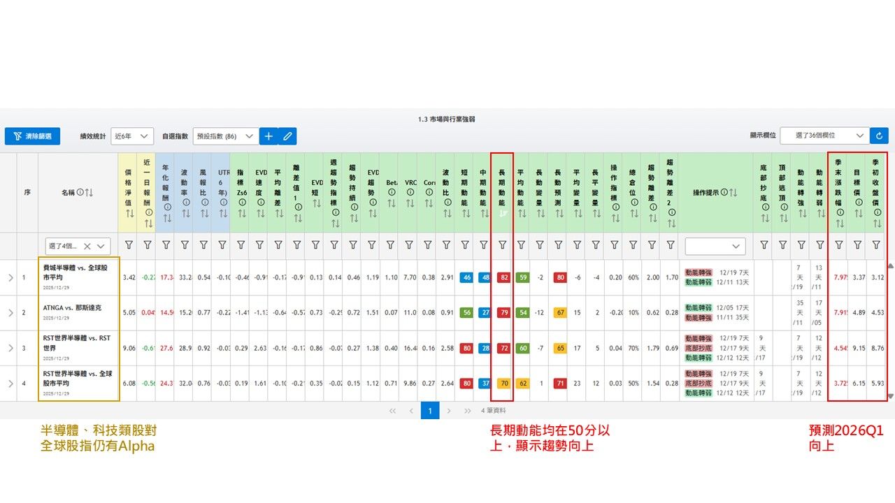 2000以來，宏觀第8次經濟循環向上 (25Q2 - 27Q2)。半導體、科技類股強於全球股指，長期趨勢向上，預測2026年Q1持續向上。（圖／沛然資訊提供）