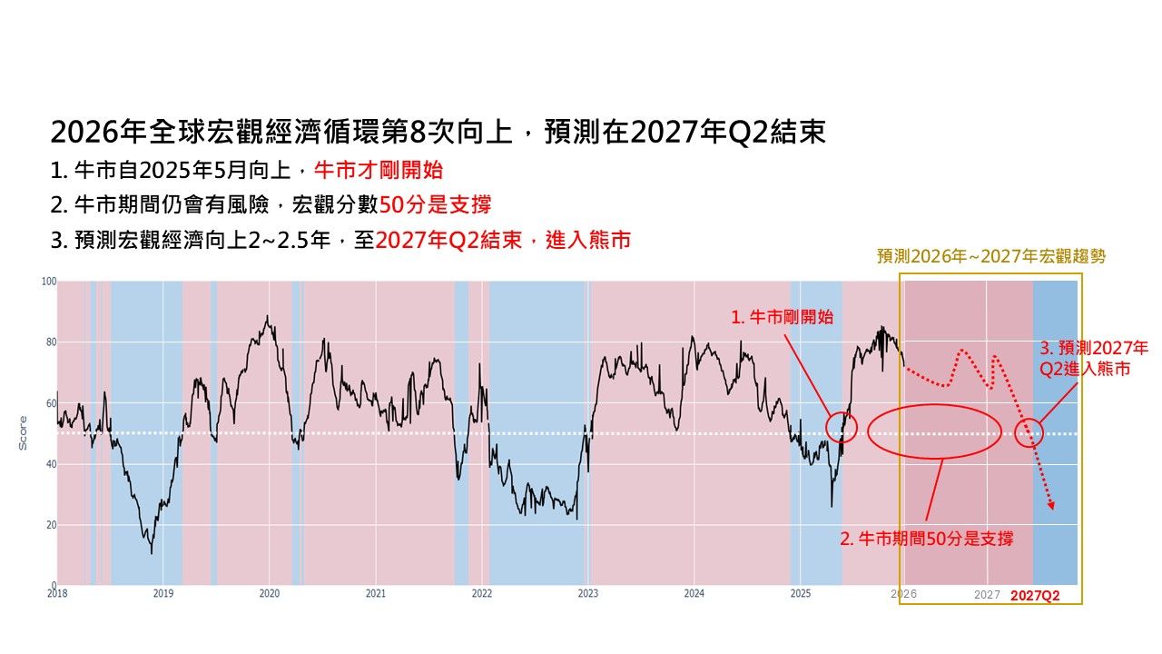 2026年全球宏觀經濟循環第8次向上，預測在2027年Q2結束。1. 牛市自2025年5月向上，牛市才剛開始、2. 牛市期間仍會有風險，宏觀分數50分是支撐、3. 預測宏觀經濟向上2~2.5年，至2027年Q2結束，進入熊市。（圖／沛然資訊提供）