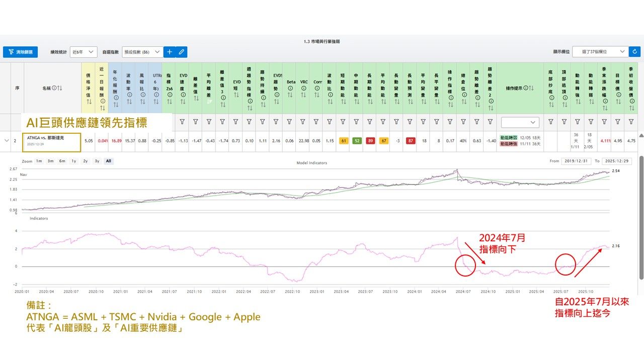 半導體、科技類股領漲國際股市，且強於美元，大型AI龍頭股強於那斯達克，領先市場繼續向上。（圖／沛然資訊提供）
