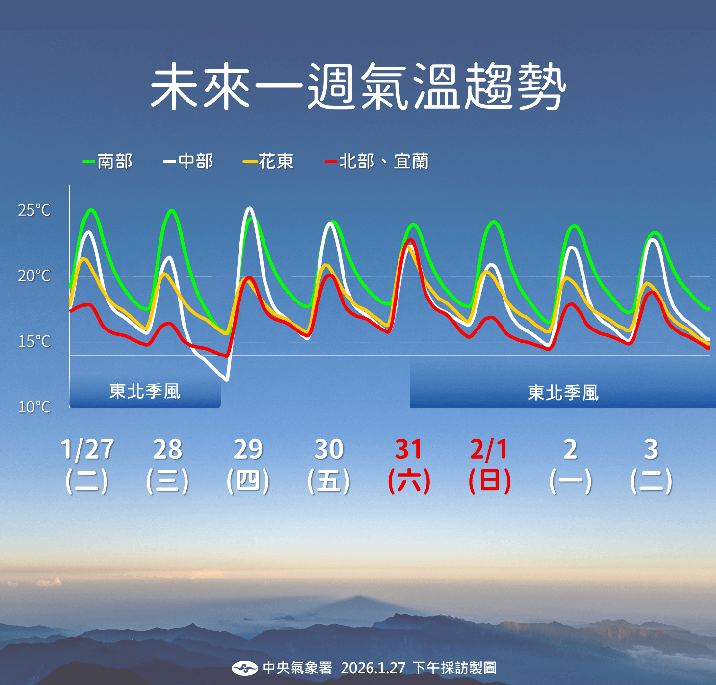未來一周氣溫趨勢。（圖／氣象署提供）