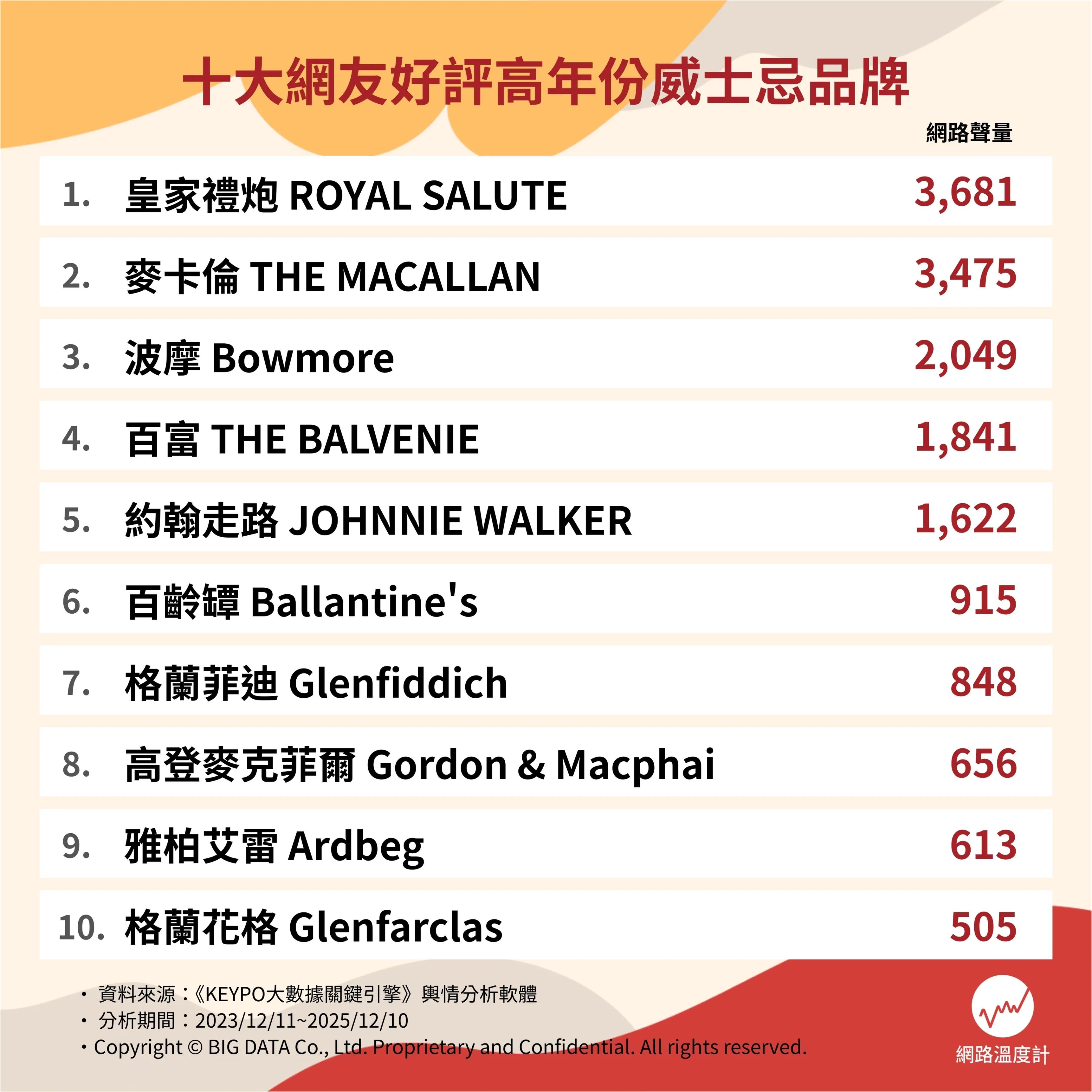 十大網友好評高年份威士忌品牌。（圖／網路溫度計提供）