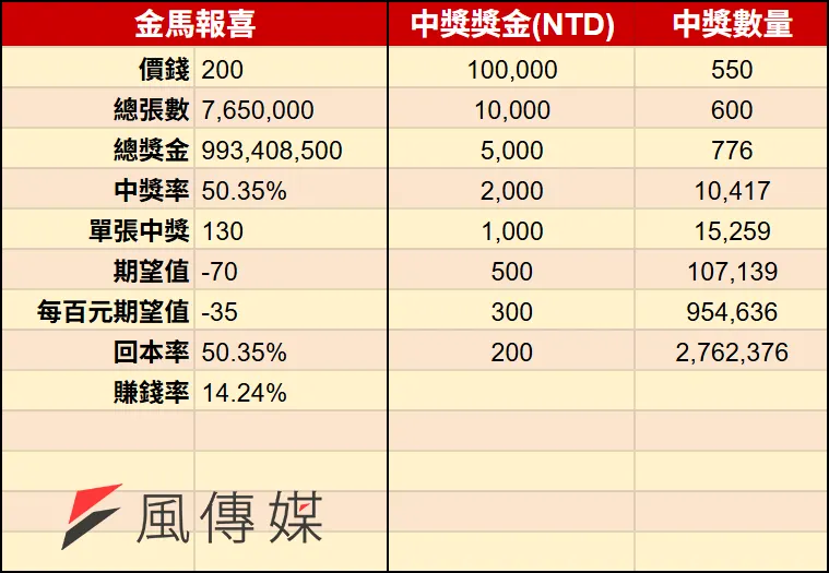 2026馬年刮刮樂-金馬報喜（圖／風傳媒製）