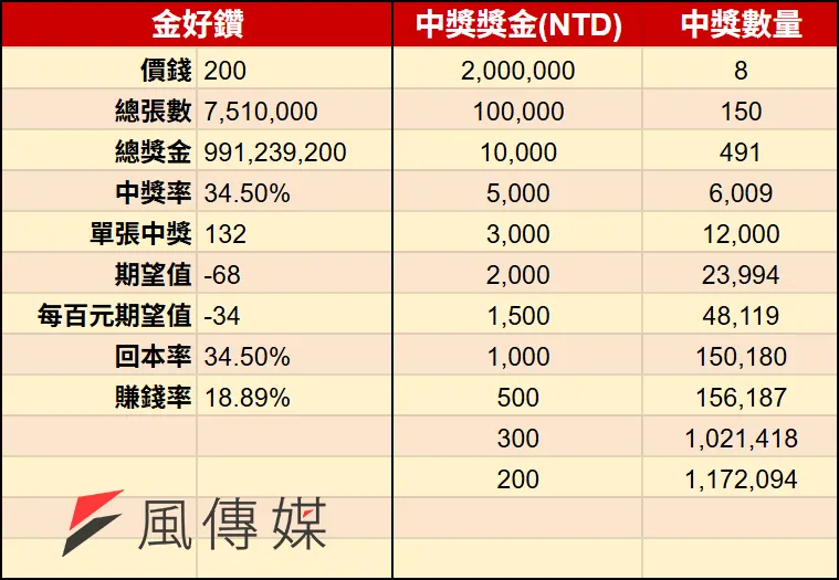 2026馬年刮刮樂-金好鑽（圖／風傳媒製）