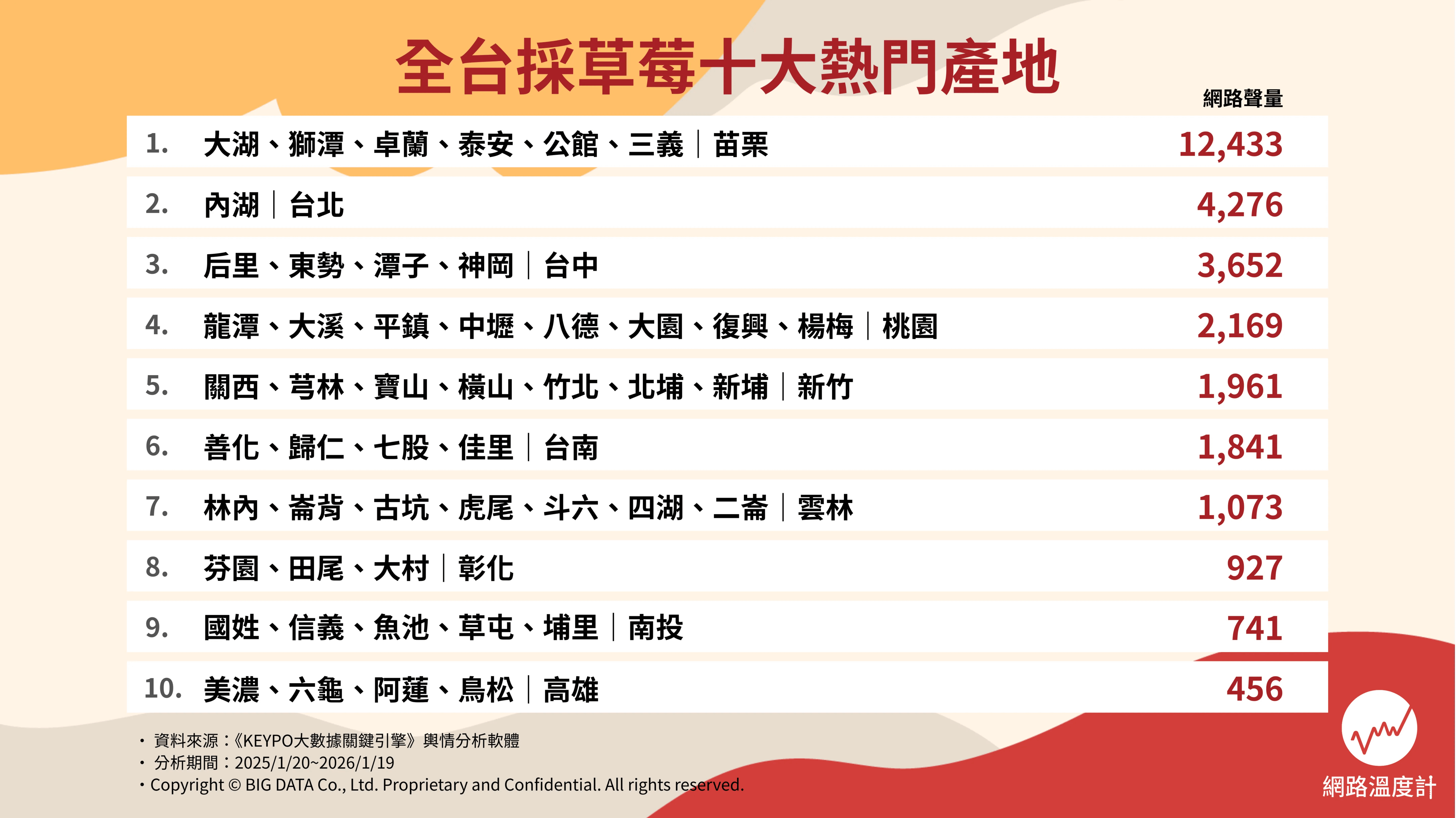 全台採草莓十大熱門產地。（圖／網路溫度計提供）