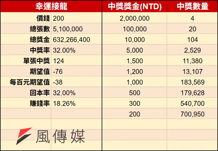 2026馬年刮刮樂-幸運接龍（圖／風傳媒製）