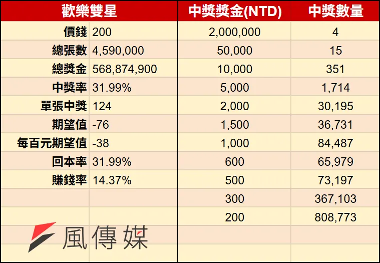 2026馬年刮刮樂-歡樂雙星（圖／風傳媒製）