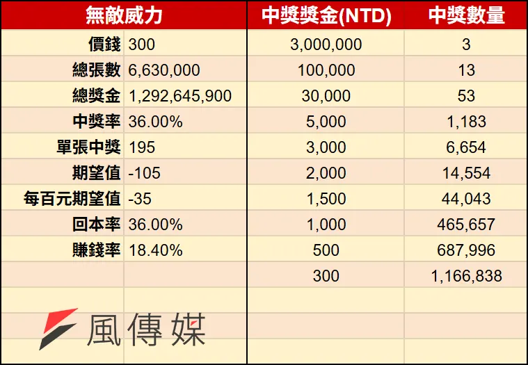 2026馬年刮刮樂-無敵威力（圖／風傳媒製）