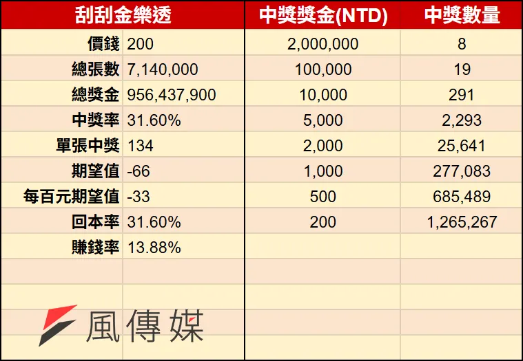 2026馬年刮刮樂-刮刮金樂透（圖／風傳媒製）
