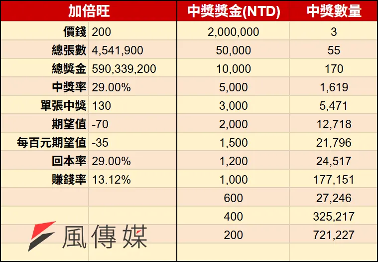 2026馬年刮刮樂-加倍旺（圖／風傳媒製）
