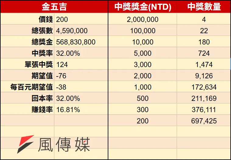 2026馬年刮刮樂-金五吉（圖／風傳媒製）