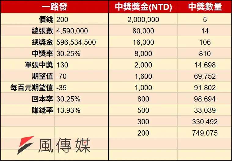 2026馬年刮刮樂-一路發（圖／風傳媒製）