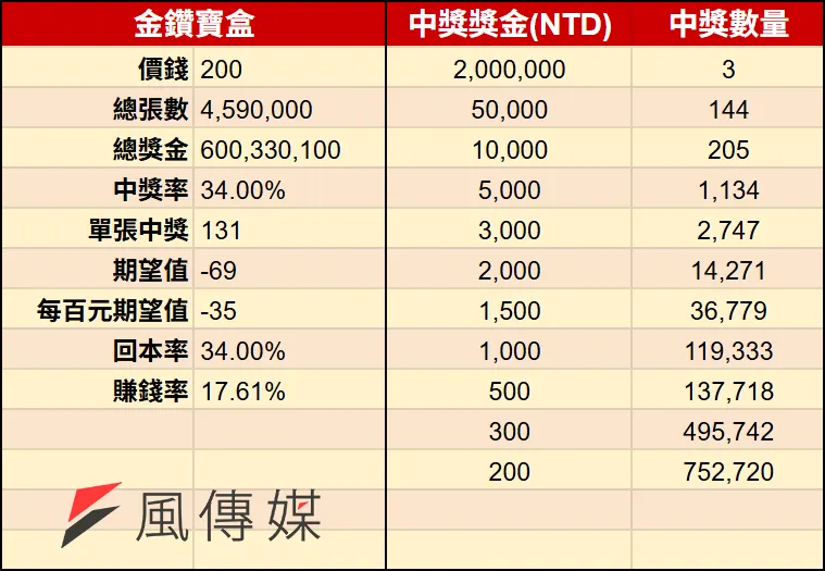 2026馬年刮刮樂-金鑽寶盒（圖／風傳媒製）