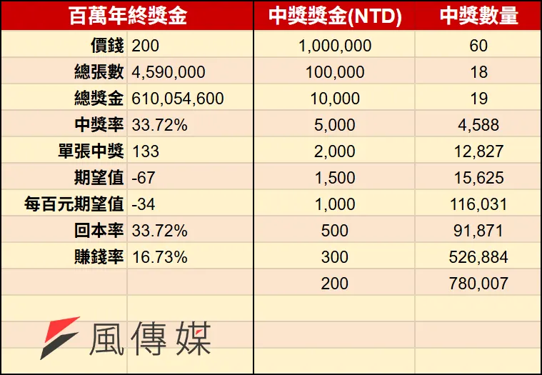 2026馬年刮刮樂-百萬年終獎金（圖／風傳媒製）