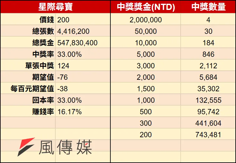 2026馬年刮刮樂-星際尋寶（圖／風傳媒製）