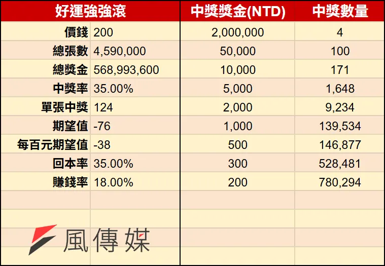 2026馬年刮刮樂-好運強強滾（圖／風傳媒製）