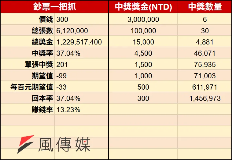 2026馬年刮刮樂-鈔票一把抓（圖／風傳媒製）
