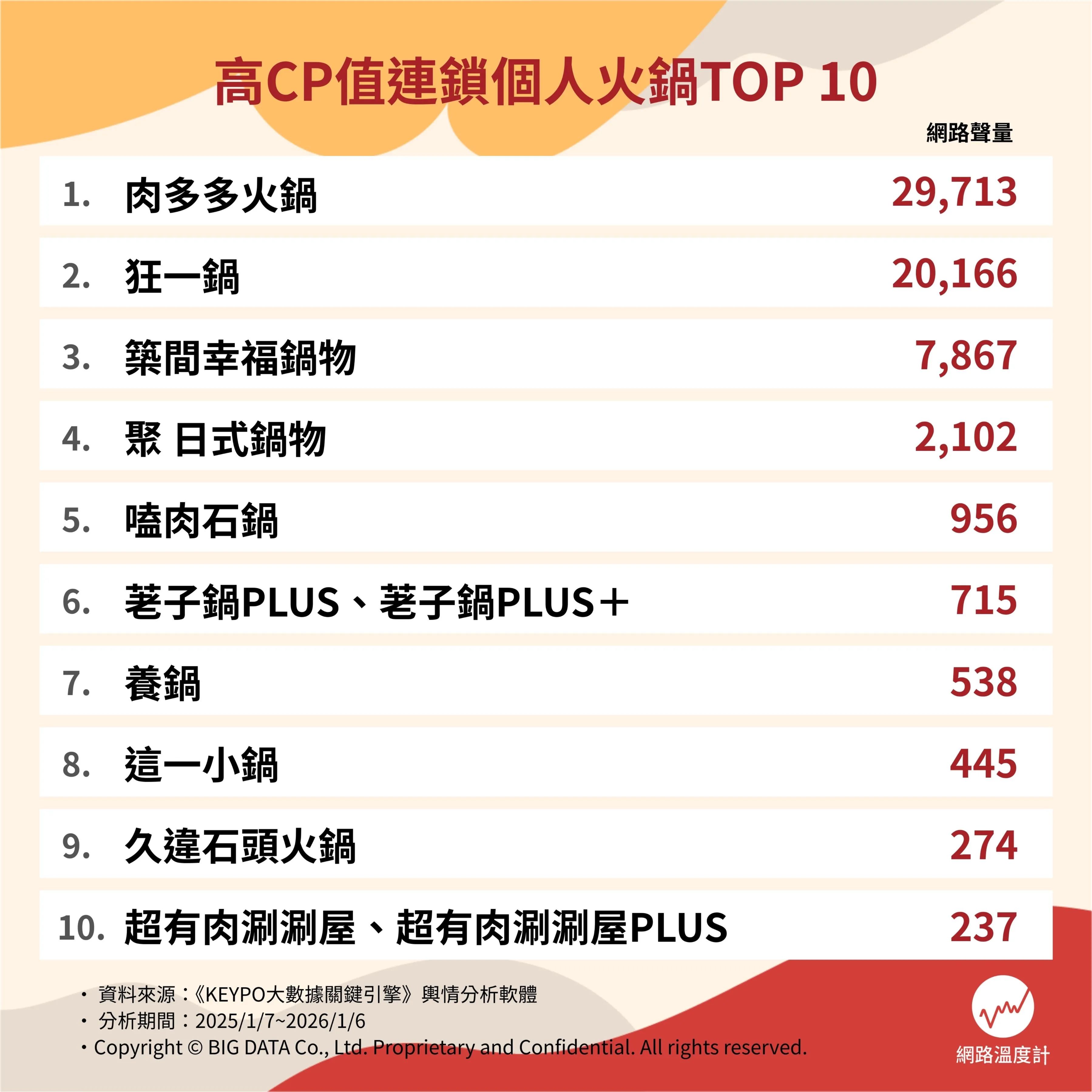 高CP連鎖個人火鍋排行榜TOP10。(圖/網路溫度計提供)