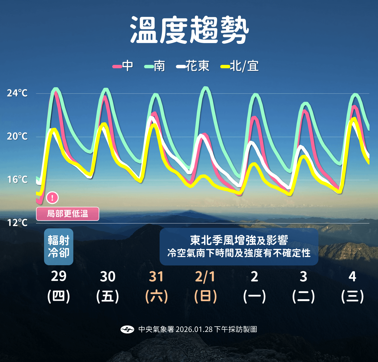 未來一周溫度趨勢（圖／氣象署提供）