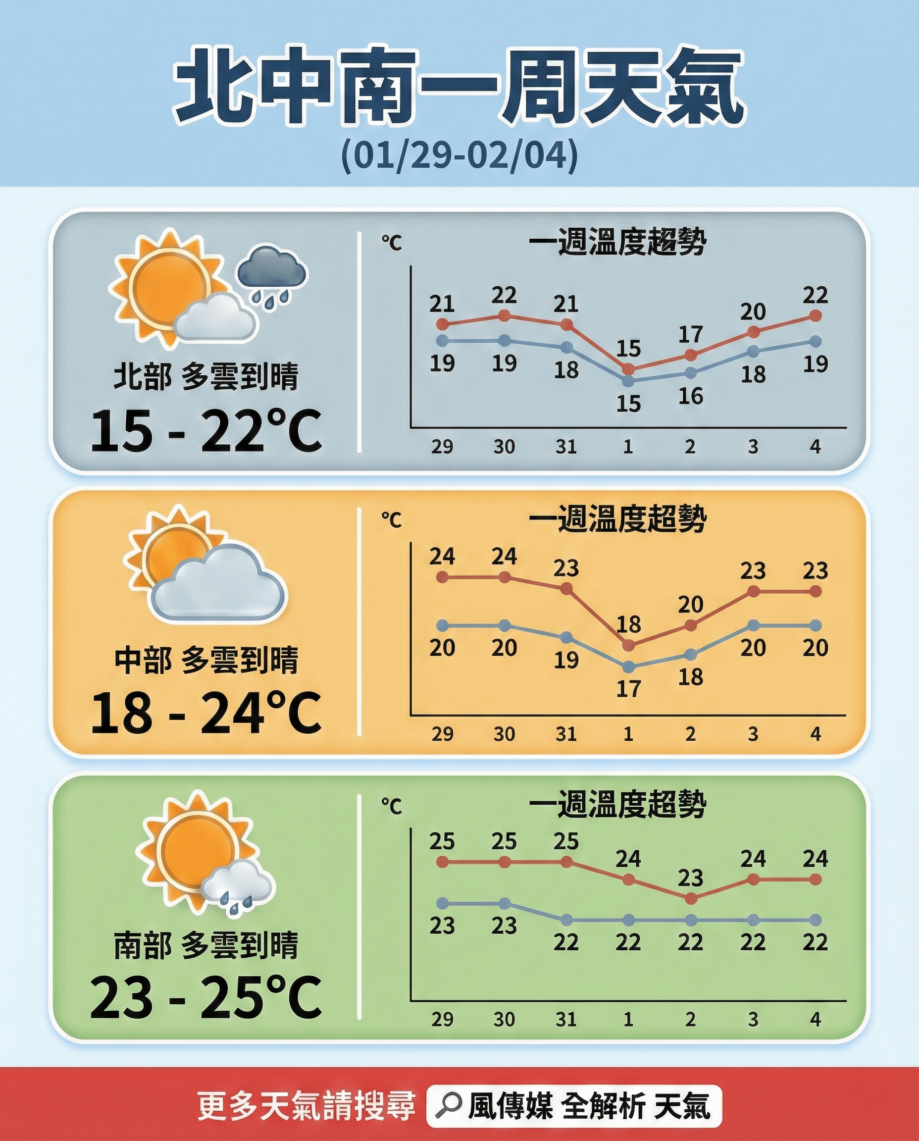 氣象署指出，周五白天仍屬相對穩定的好天氣，但周六下半天開始，鋒面通過加上東北季風再度增強，天氣型態將再度轉變。（圖／智慧內容中心製）