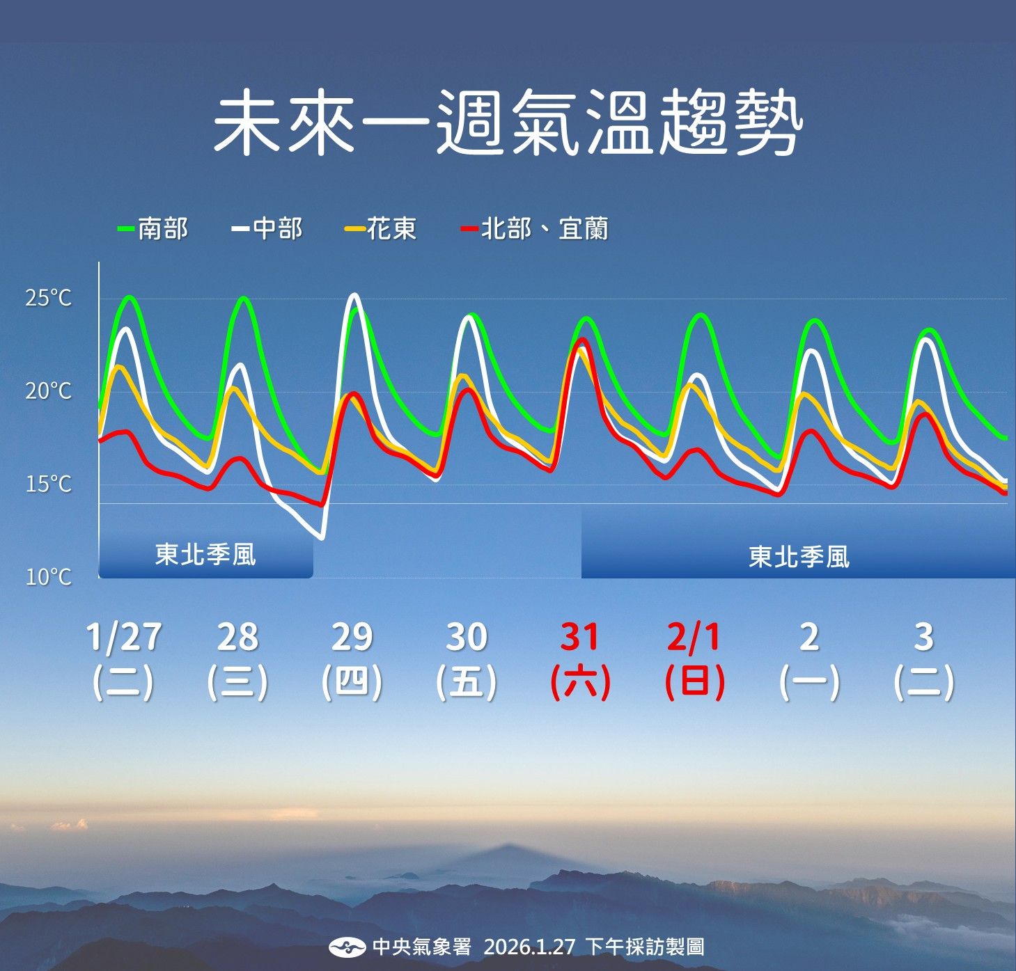 未來一周溫度變化趨勢。（圖／中央氣象署提供）