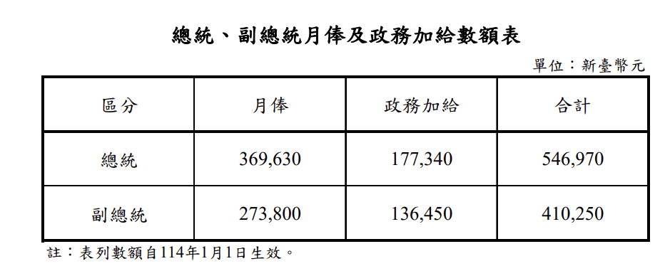 20260129-（取自行政院人事總處網站）