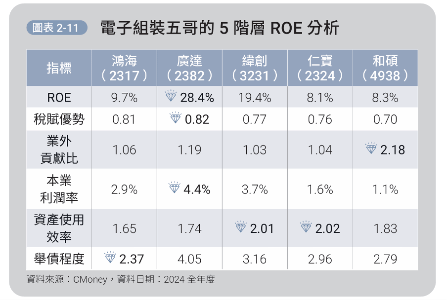 電子組裝五哥的五階層 ROE 分析。（圖／金尉提供）