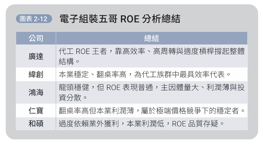 電子組裝五哥 ROE 分析總結。（圖／金尉提供）