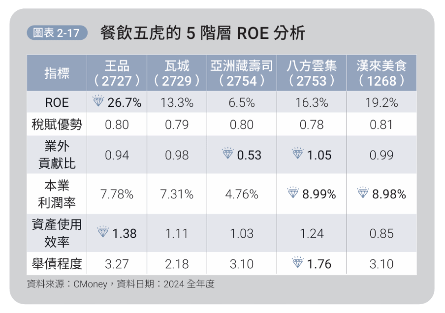 餐飲五虎的五階層 ROE 分析。（圖／金尉提供）
