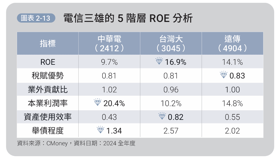 電信三雄的五階層 ROE 分析。（圖／金尉提供）
