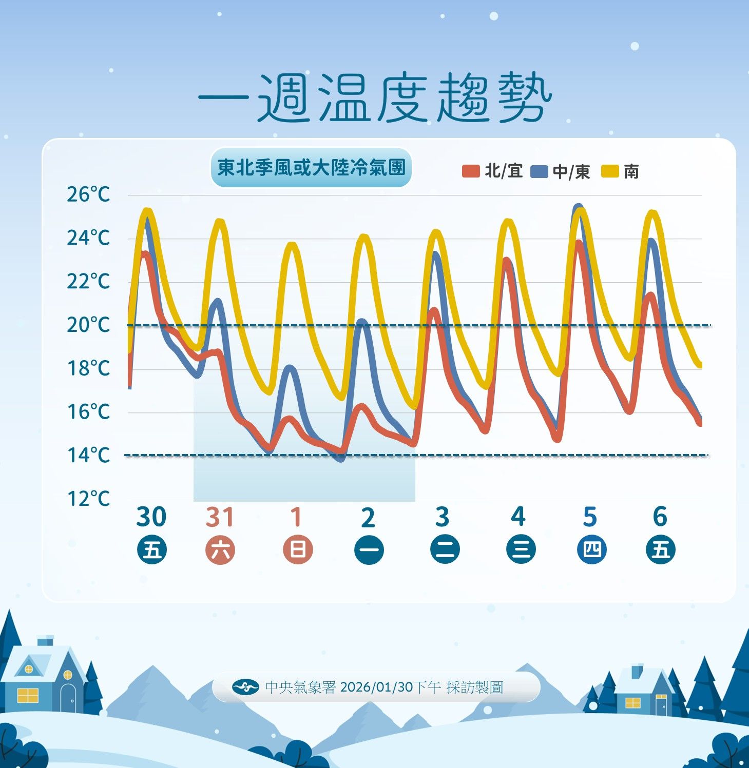 一周溫度趨勢。（圖／氣象署提供）