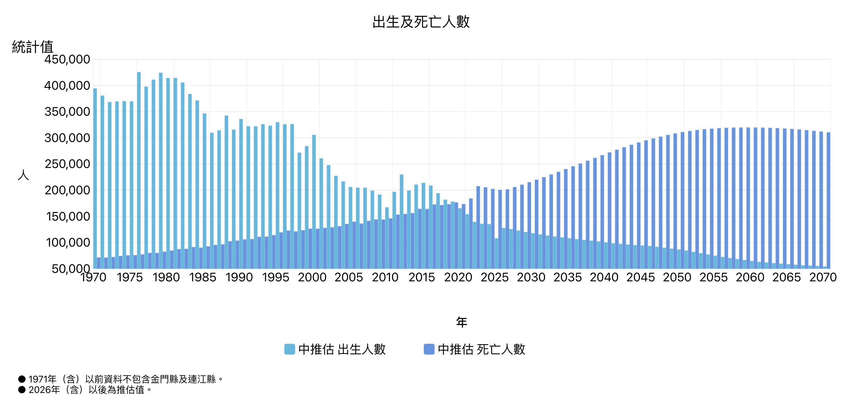 台灣少子化加上高齡化的人口下滑結構警訊，進入一個快速萎縮的雪崩式時代。（國發會官網）
