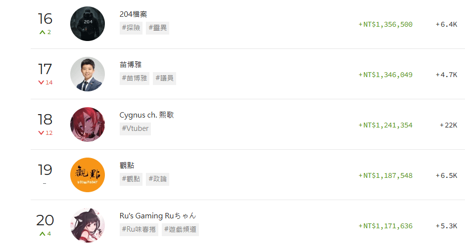 2025年YouTube斗內金額年度排行。（取自PLAYBOARD官網）