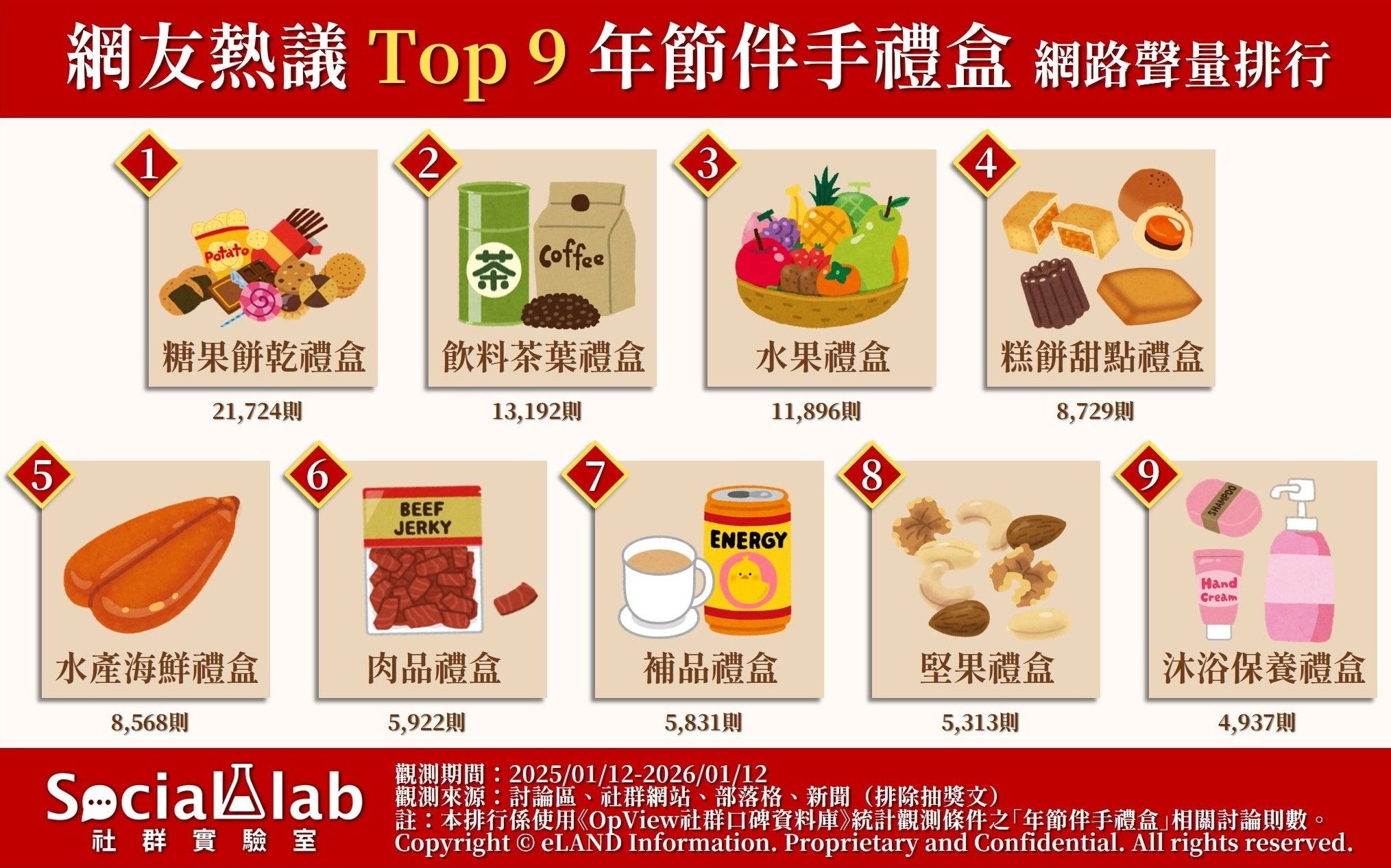 年節伴手禮盒排行榜。（取自Social Lab社群實驗室官網）
