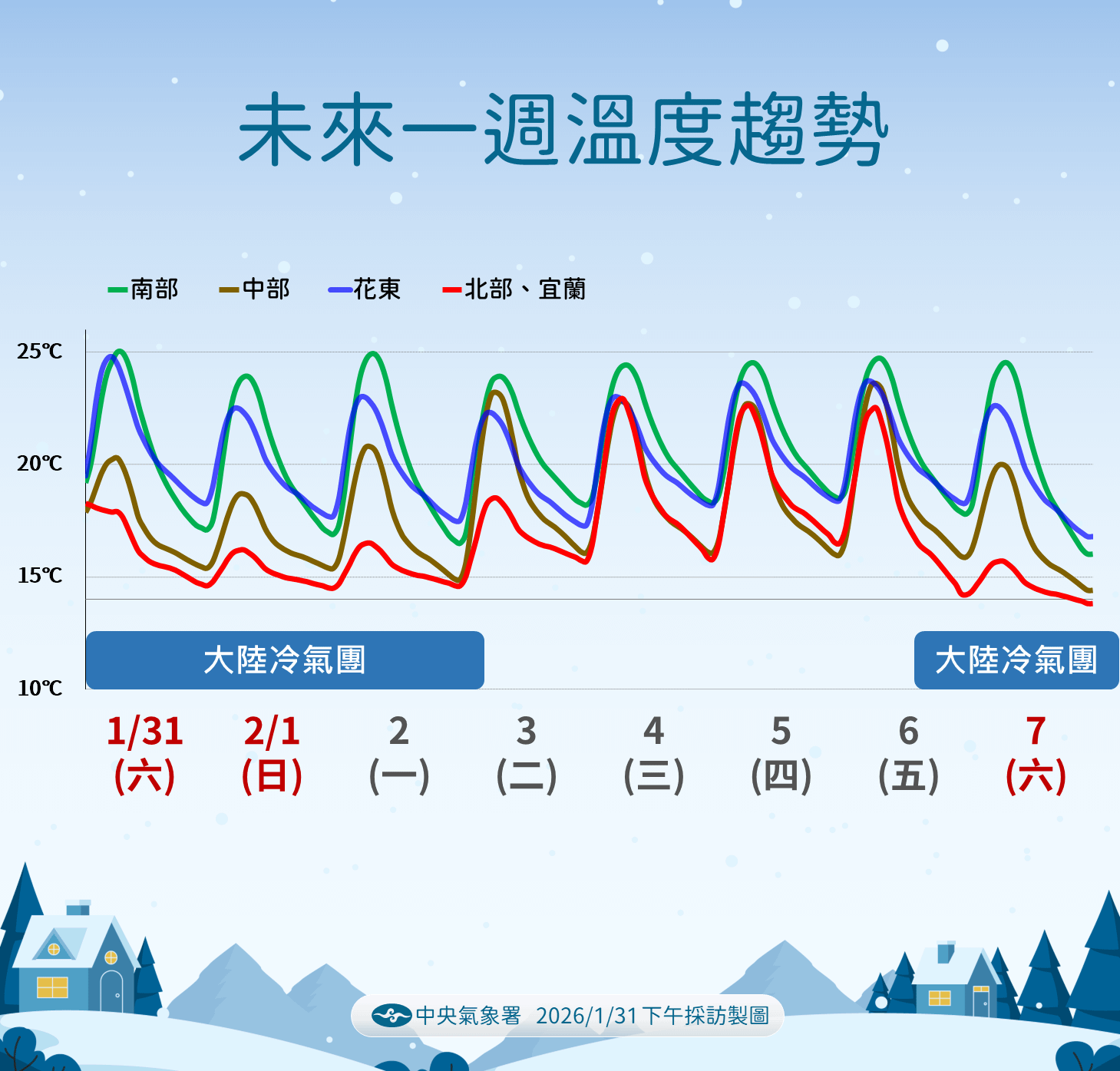 未來一周溫度趨勢。(圖/氣象署提供)