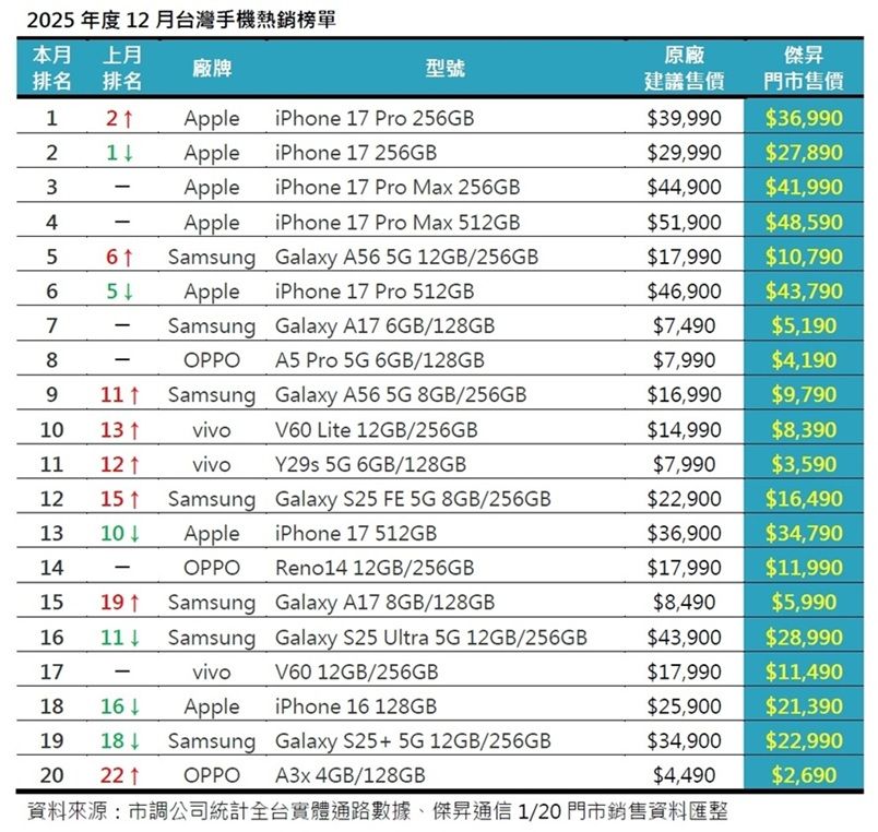 2025年度12月台灣手機熱銷榜單。(圖/傑昇通信提供)