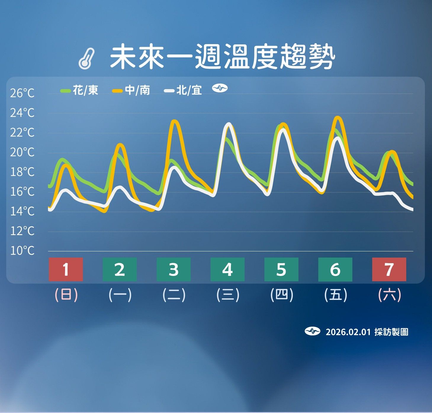 未來一周溫度趨勢。（圖／氣象署提供）