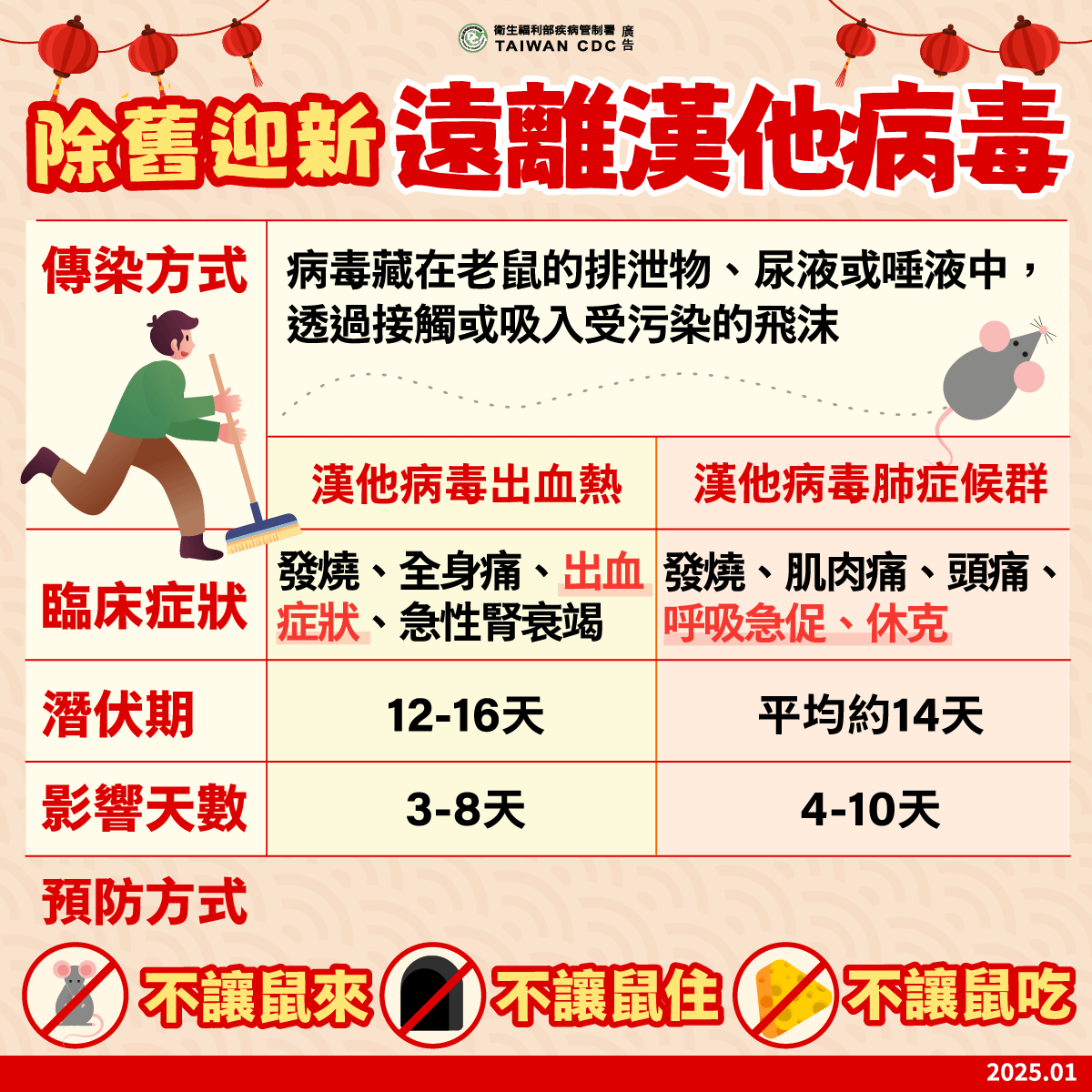 漢他病毒潛伏期約3至5天，初期症狀與一般感冒幾乎沒有差別。（圖／疾管署提供）